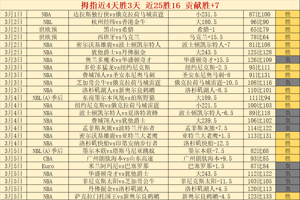 付豪轻松上,莫兰德内传,助得分,完美体育,完美体育,WMSports,完美体育官网